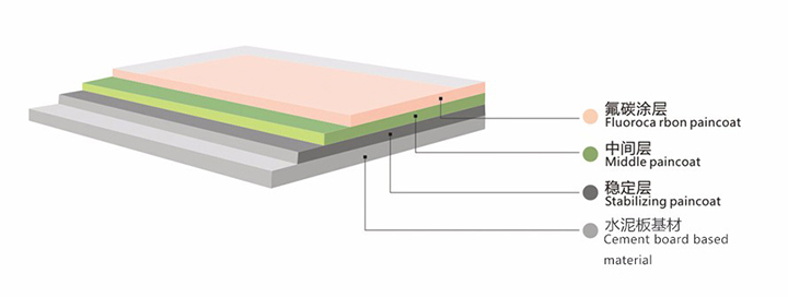 無(wú)機(jī)預(yù)涂板涂層結(jié)構(gòu)